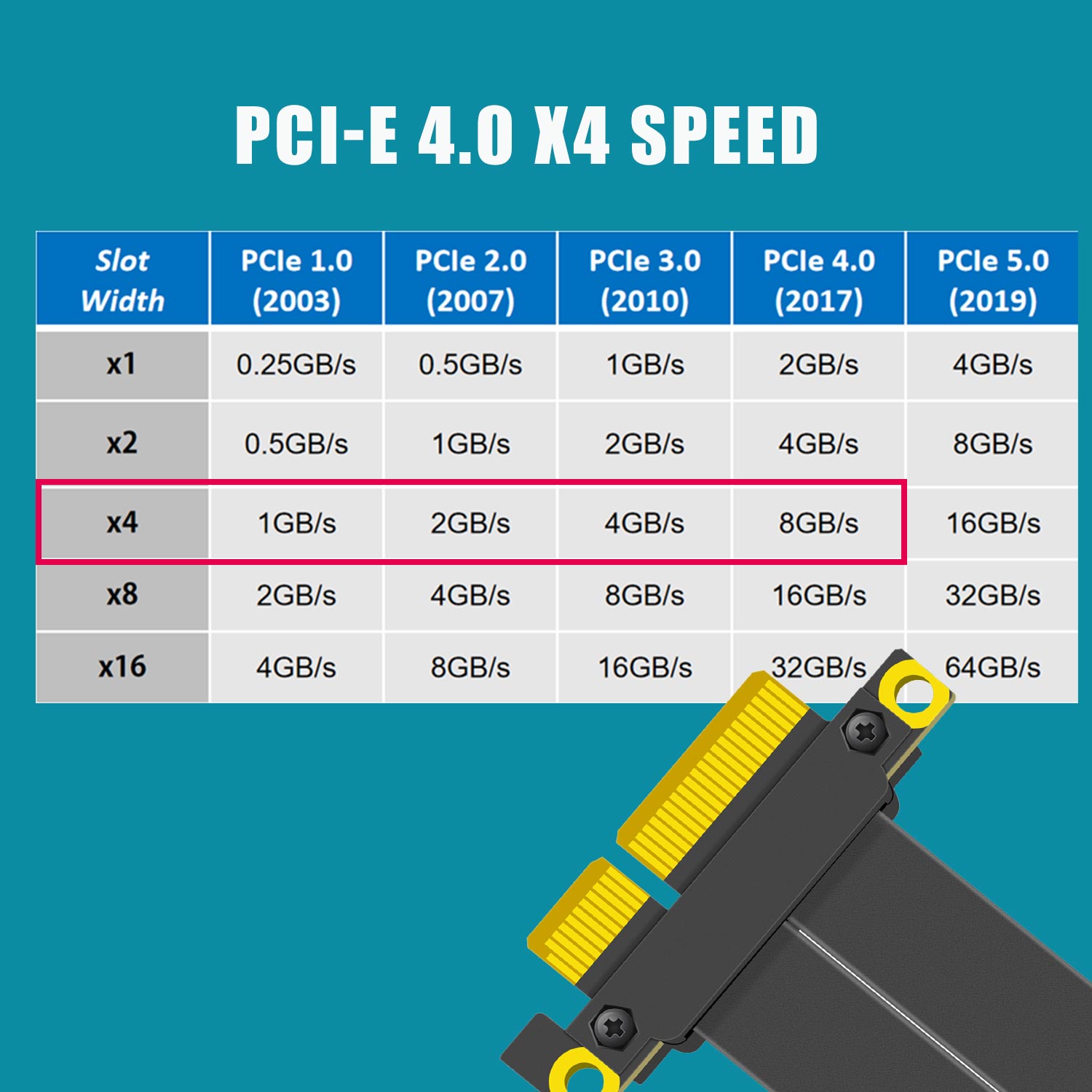 Cabo Riser PCIe 4.0 X4, Ângulo - Pcie 4.0 X16 Riser Cable 90 Degree avaliação e preço